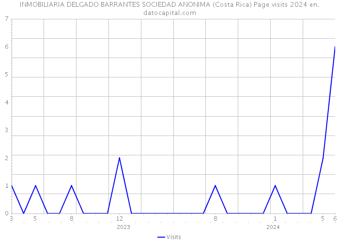 INMOBILIARIA DELGADO BARRANTES SOCIEDAD ANONIMA (Costa Rica) Page visits 2024 