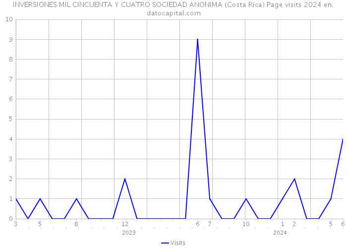 INVERSIONES MIL CINCUENTA Y CUATRO SOCIEDAD ANONIMA (Costa Rica) Page visits 2024 