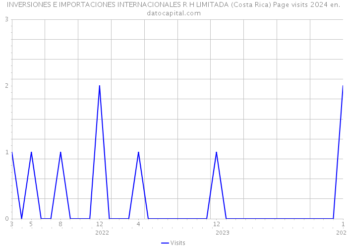 INVERSIONES E IMPORTACIONES INTERNACIONALES R H LIMITADA (Costa Rica) Page visits 2024 
