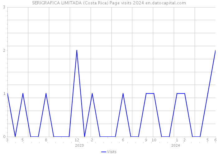 SERIGRAFICA LIMITADA (Costa Rica) Page visits 2024 