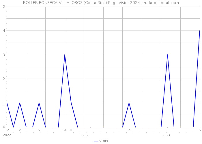 ROLLER FONSECA VILLALOBOS (Costa Rica) Page visits 2024 