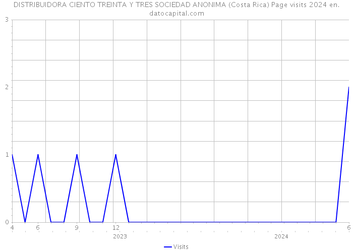 DISTRIBUIDORA CIENTO TREINTA Y TRES SOCIEDAD ANONIMA (Costa Rica) Page visits 2024 