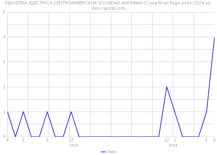 INDUSTRIA ELECTRICA CENTROAMERICANA SOCIEDAD ANONIMA (Costa Rica) Page visits 2024 