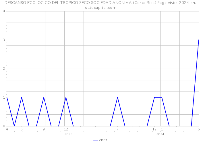 DESCANSO ECOLOGICO DEL TROPICO SECO SOCIEDAD ANONIMA (Costa Rica) Page visits 2024 