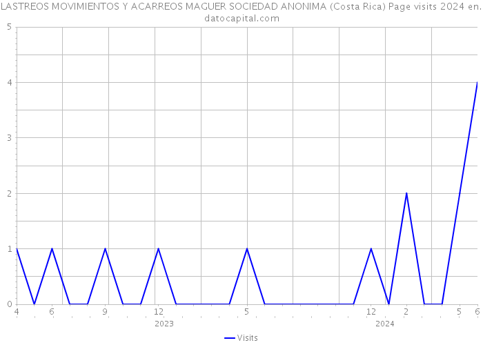 LASTREOS MOVIMIENTOS Y ACARREOS MAGUER SOCIEDAD ANONIMA (Costa Rica) Page visits 2024 