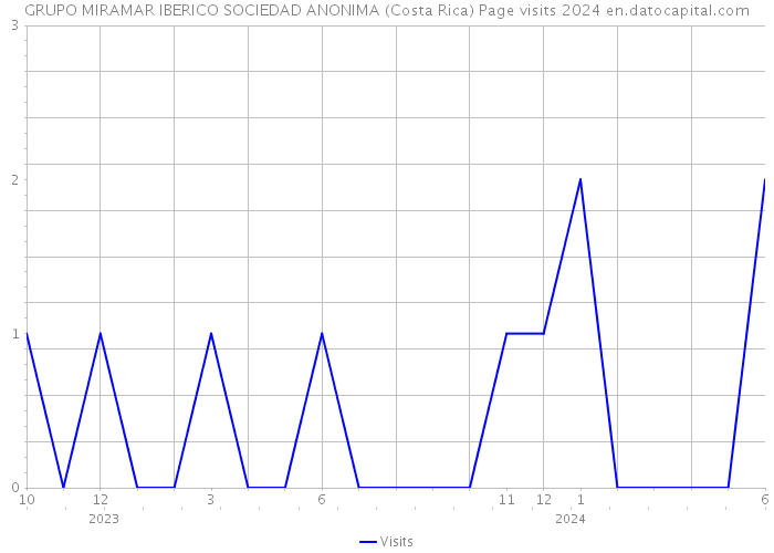 GRUPO MIRAMAR IBERICO SOCIEDAD ANONIMA (Costa Rica) Page visits 2024 
