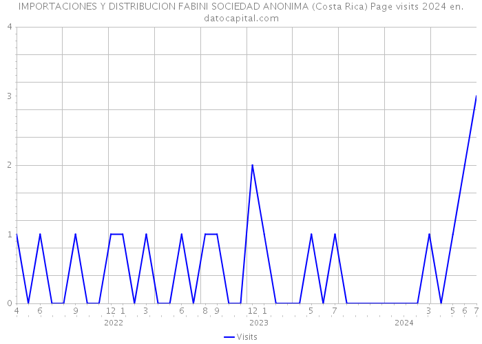 IMPORTACIONES Y DISTRIBUCION FABINI SOCIEDAD ANONIMA (Costa Rica) Page visits 2024 
