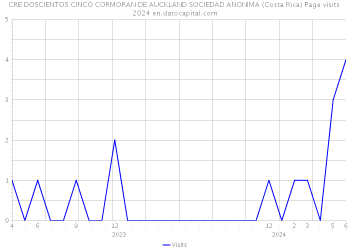 CRE DOSCIENTOS CINCO CORMORAN DE AUCKLAND SOCIEDAD ANONIMA (Costa Rica) Page visits 2024 
