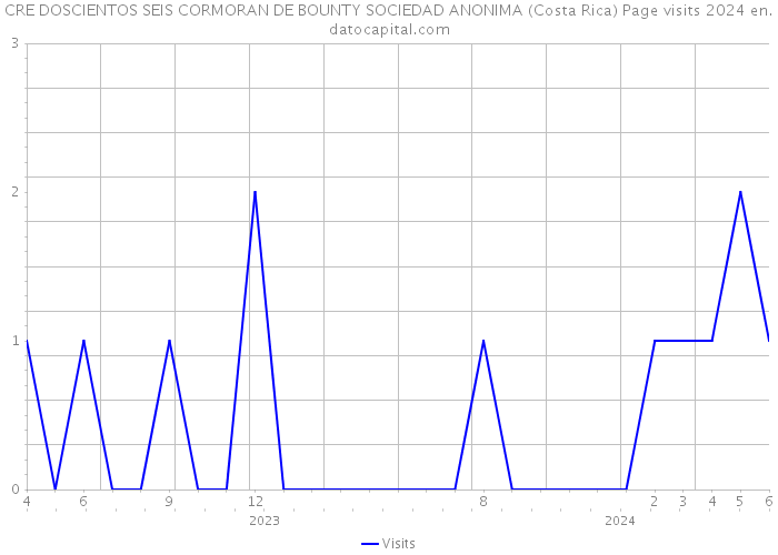 CRE DOSCIENTOS SEIS CORMORAN DE BOUNTY SOCIEDAD ANONIMA (Costa Rica) Page visits 2024 