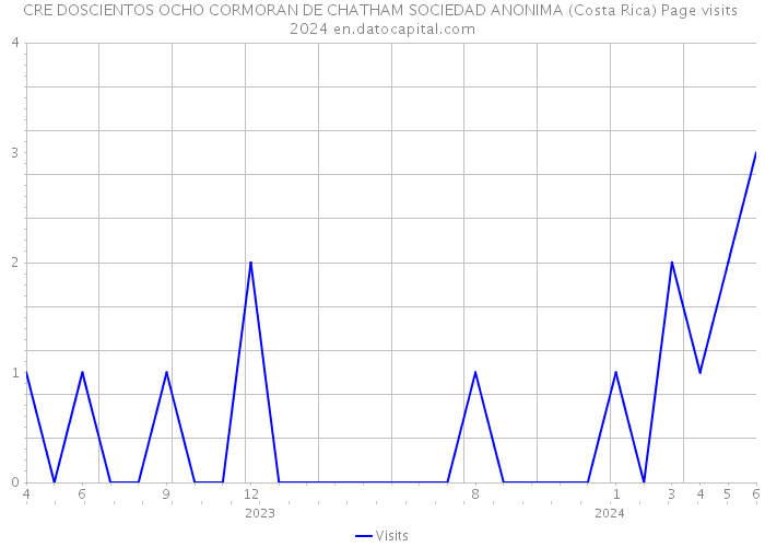 CRE DOSCIENTOS OCHO CORMORAN DE CHATHAM SOCIEDAD ANONIMA (Costa Rica) Page visits 2024 