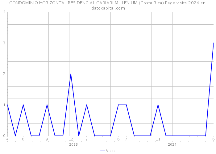 CONDOMINIO HORIZONTAL RESIDENCIAL CARIARI MILLENIUM (Costa Rica) Page visits 2024 