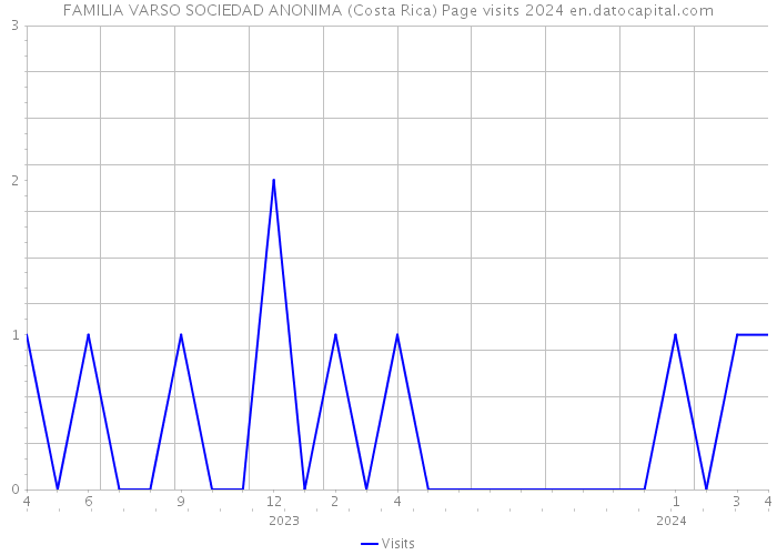 FAMILIA VARSO SOCIEDAD ANONIMA (Costa Rica) Page visits 2024 