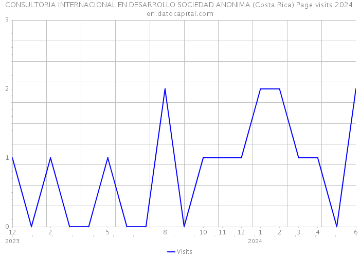CONSULTORIA INTERNACIONAL EN DESARROLLO SOCIEDAD ANONIMA (Costa Rica) Page visits 2024 