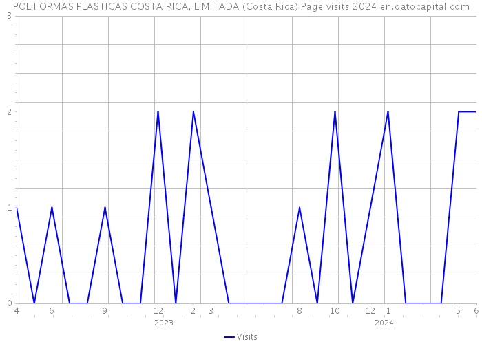 POLIFORMAS PLASTICAS COSTA RICA, LIMITADA (Costa Rica) Page visits 2024 