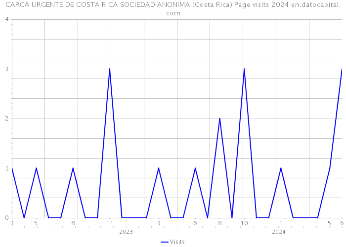 CARGA URGENTE DE COSTA RICA SOCIEDAD ANONIMA (Costa Rica) Page visits 2024 