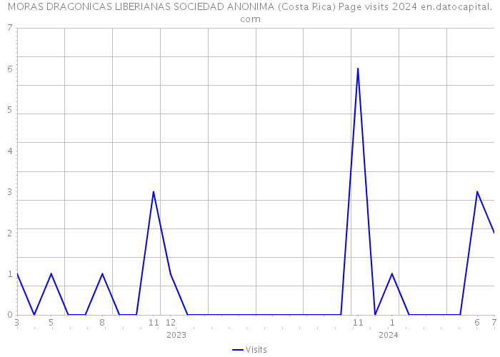 MORAS DRAGONICAS LIBERIANAS SOCIEDAD ANONIMA (Costa Rica) Page visits 2024 