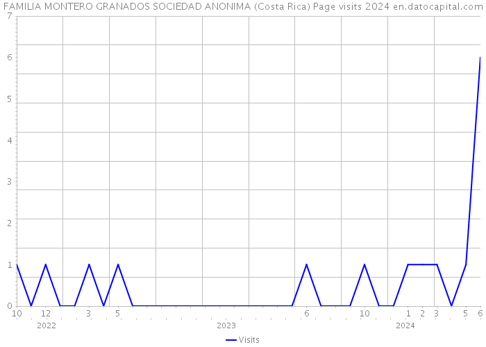 FAMILIA MONTERO GRANADOS SOCIEDAD ANONIMA (Costa Rica) Page visits 2024 