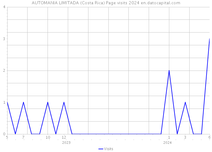 AUTOMANIA LIMITADA (Costa Rica) Page visits 2024 