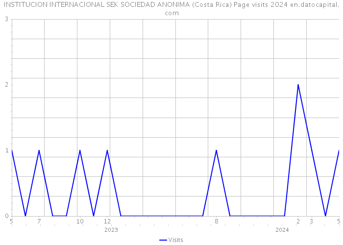 INSTITUCION INTERNACIONAL SEK SOCIEDAD ANONIMA (Costa Rica) Page visits 2024 