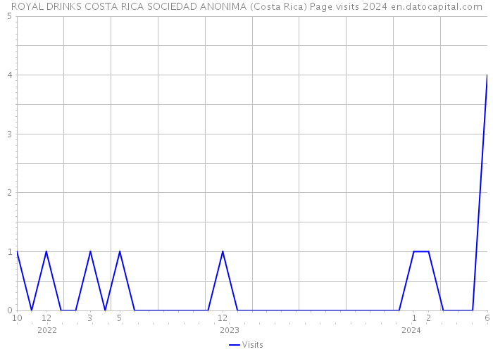 ROYAL DRINKS COSTA RICA SOCIEDAD ANONIMA (Costa Rica) Page visits 2024 