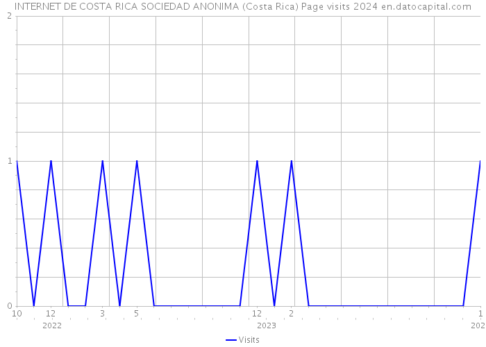 INTERNET DE COSTA RICA SOCIEDAD ANONIMA (Costa Rica) Page visits 2024 