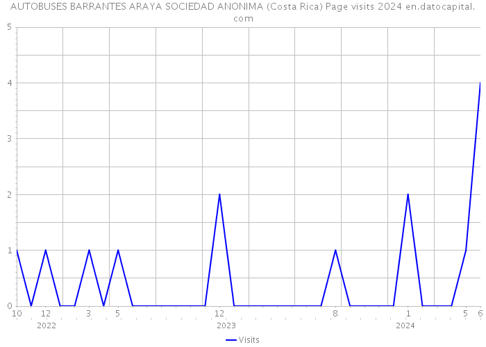 AUTOBUSES BARRANTES ARAYA SOCIEDAD ANONIMA (Costa Rica) Page visits 2024 