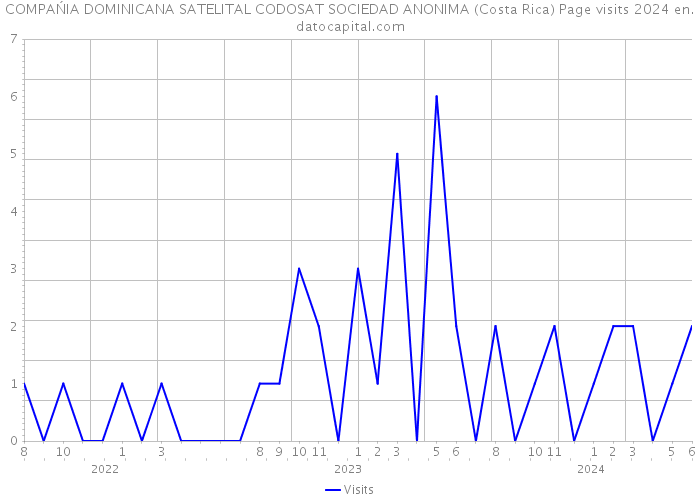COMPAŃIA DOMINICANA SATELITAL CODOSAT SOCIEDAD ANONIMA (Costa Rica) Page visits 2024 