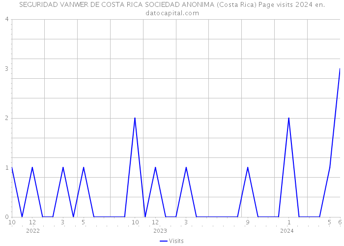 SEGURIDAD VANWER DE COSTA RICA SOCIEDAD ANONIMA (Costa Rica) Page visits 2024 