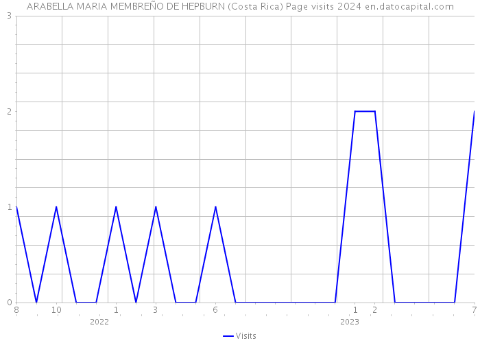 ARABELLA MARIA MEMBREÑO DE HEPBURN (Costa Rica) Page visits 2024 