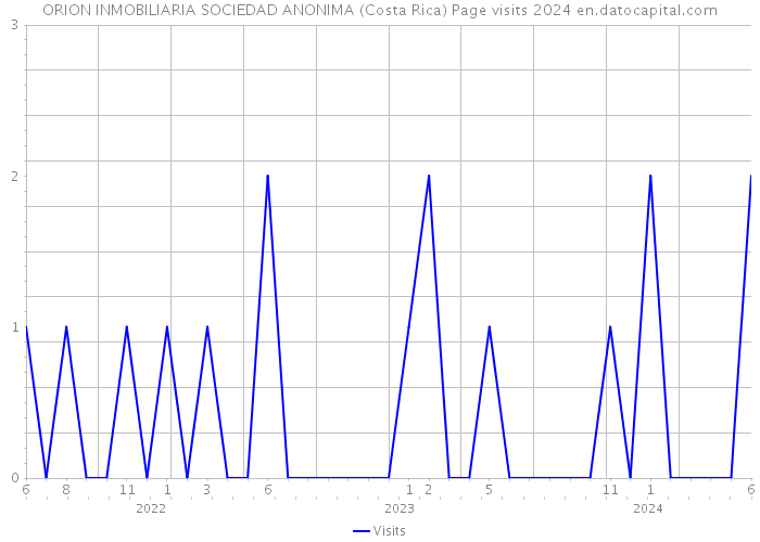 ORION INMOBILIARIA SOCIEDAD ANONIMA (Costa Rica) Page visits 2024 