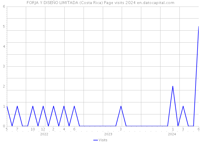 FORJA Y DISEŃO LIMITADA (Costa Rica) Page visits 2024 