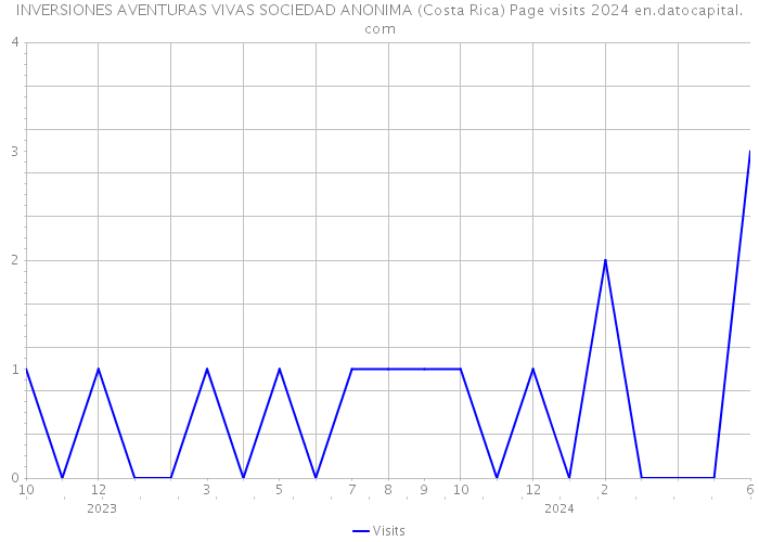 INVERSIONES AVENTURAS VIVAS SOCIEDAD ANONIMA (Costa Rica) Page visits 2024 