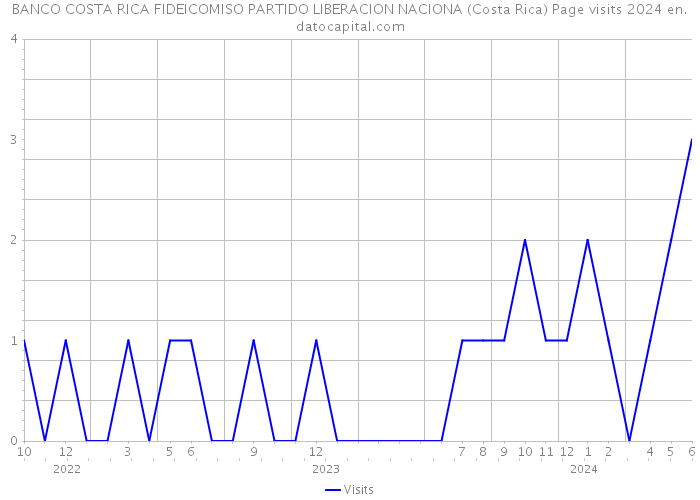 BANCO COSTA RICA FIDEICOMISO PARTIDO LIBERACION NACIONA (Costa Rica) Page visits 2024 