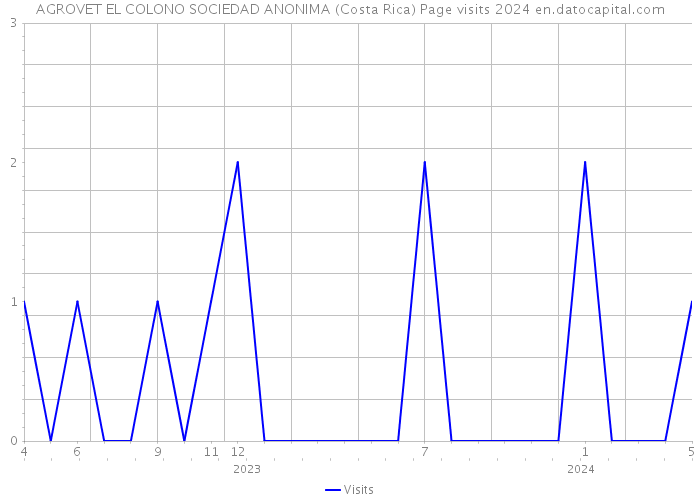 AGROVET EL COLONO SOCIEDAD ANONIMA (Costa Rica) Page visits 2024 