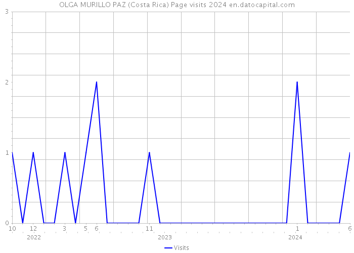OLGA MURILLO PAZ (Costa Rica) Page visits 2024 