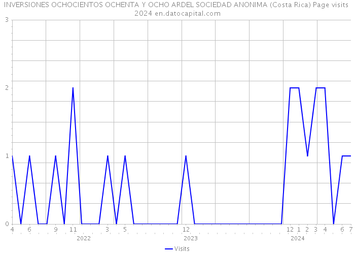 INVERSIONES OCHOCIENTOS OCHENTA Y OCHO ARDEL SOCIEDAD ANONIMA (Costa Rica) Page visits 2024 