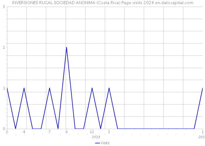 INVERSIONES RUGAL SOCIEDAD ANONIMA (Costa Rica) Page visits 2024 
