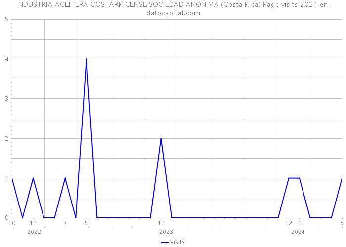 INDUSTRIA ACEITERA COSTARRICENSE SOCIEDAD ANONIMA (Costa Rica) Page visits 2024 
