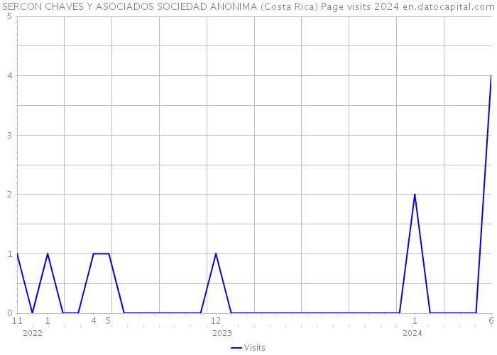 SERCON CHAVES Y ASOCIADOS SOCIEDAD ANONIMA (Costa Rica) Page visits 2024 