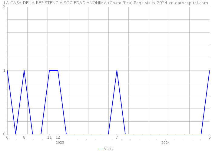 LA CASA DE LA RESISTENCIA SOCIEDAD ANONIMA (Costa Rica) Page visits 2024 