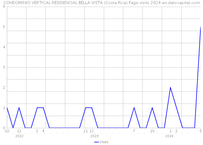 CONDOMINIO VERTICAL RESIDENCIAL BELLA VISTA (Costa Rica) Page visits 2024 