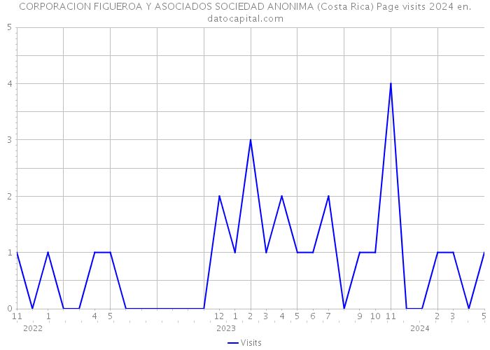 CORPORACION FIGUEROA Y ASOCIADOS SOCIEDAD ANONIMA (Costa Rica) Page visits 2024 