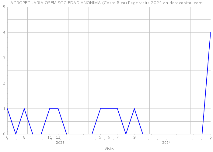 AGROPECUARIA OSEM SOCIEDAD ANONIMA (Costa Rica) Page visits 2024 