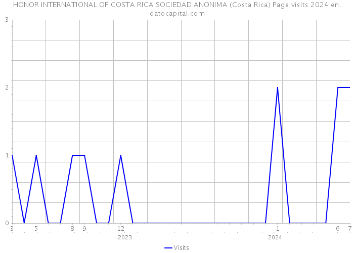 HONOR INTERNATIONAL OF COSTA RICA SOCIEDAD ANONIMA (Costa Rica) Page visits 2024 