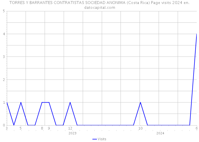 TORRES Y BARRANTES CONTRATISTAS SOCIEDAD ANONIMA (Costa Rica) Page visits 2024 