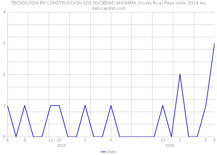 TECNOLOGIA EN CONSTRUCCION ADS SOCIEDAD ANONIMA (Costa Rica) Page visits 2024 