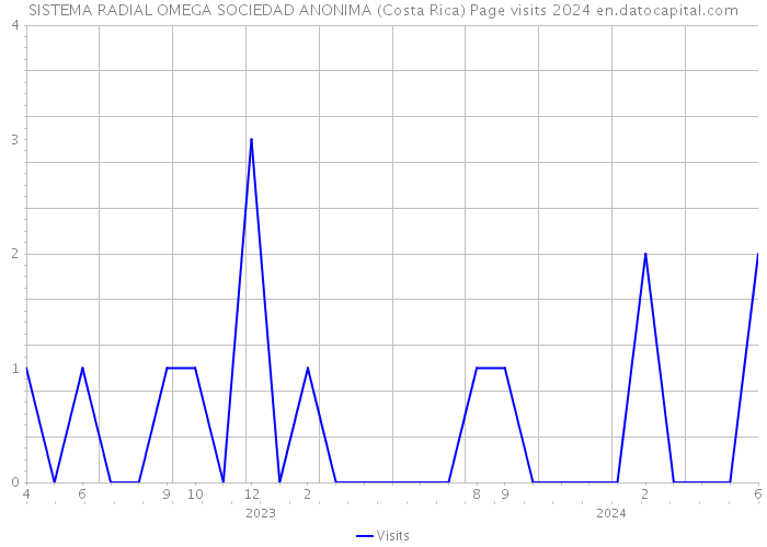 SISTEMA RADIAL OMEGA SOCIEDAD ANONIMA (Costa Rica) Page visits 2024 