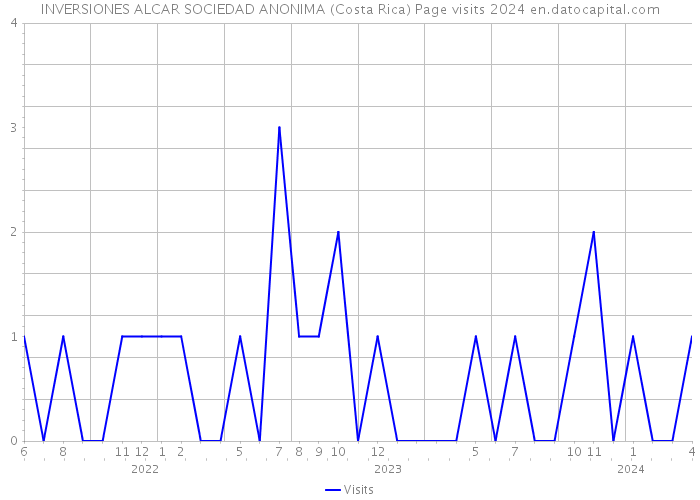 INVERSIONES ALCAR SOCIEDAD ANONIMA (Costa Rica) Page visits 2024 