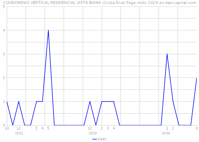 CONDOMINIO VERTICAL RESIDENCIAL VISTA BAHIA (Costa Rica) Page visits 2024 