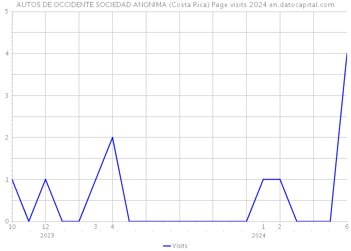 AUTOS DE OCCIDENTE SOCIEDAD ANONIMA (Costa Rica) Page visits 2024 